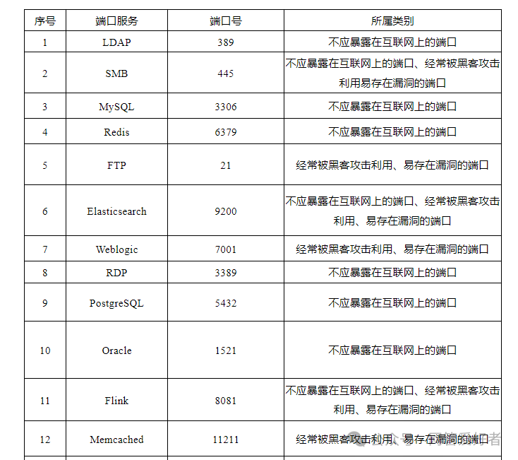 如何有效地屏蔽服务器上的特定端口号？  第1张